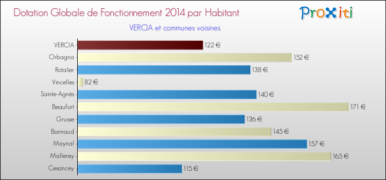 Montant des dotations globales de fonctionnement DGF par Habitant pour VERCIA et les communes proches en 2014. Comparaison des des dotations globales de fonctionnement DGF par habitant pour VERCIA et les communes voisines en 2014.
