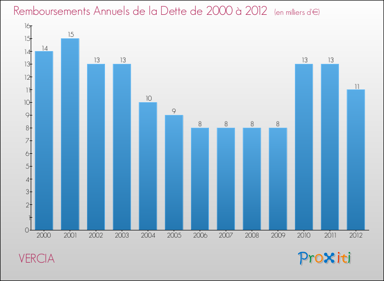 Evolution de l'annuité de la dette pour la commune de VERCIA de 2000 à 2012 Annuités de la dette pour VERCIA de 2000 à 2012