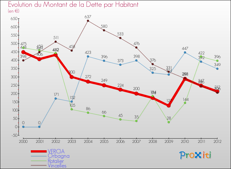 Evolution de la dette par habitant pour la commune de VERCIA et les communes proches de 2000 à 2012 Comparaison de la dette par habitant pour VERCIA et les communes voisines de 2000 à 2012
