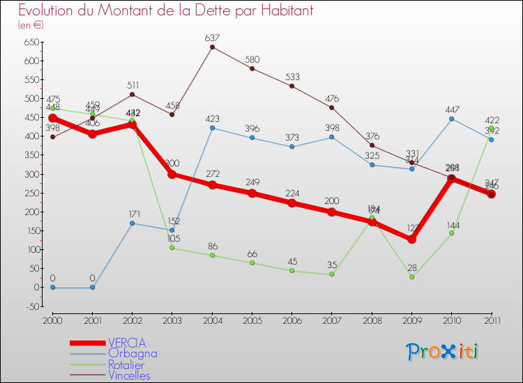 Evolution de la dette par habitant pour la commune de VERCIA et les communes proches Comparaison de la dette par habitant pour VERCIA et les communes voisines
