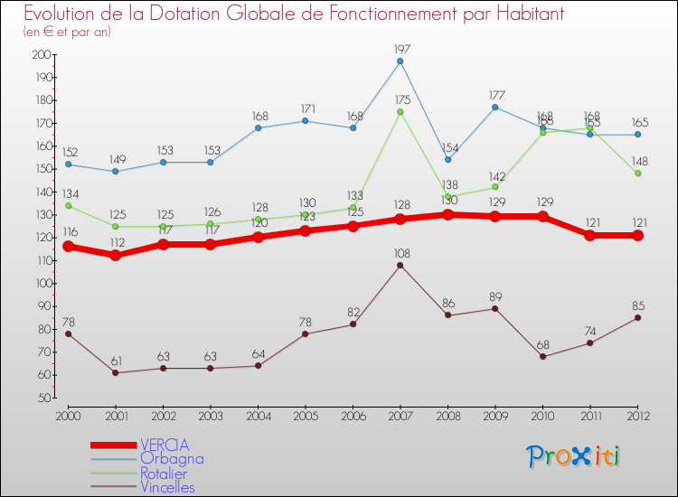 Evolution et montant de la dotation globale de fonctionnement par Habitant pour VERCIA et les communes proches Comparaison des dotations globales de fonctionnement par habitant pour VERCIA et les communes voisines