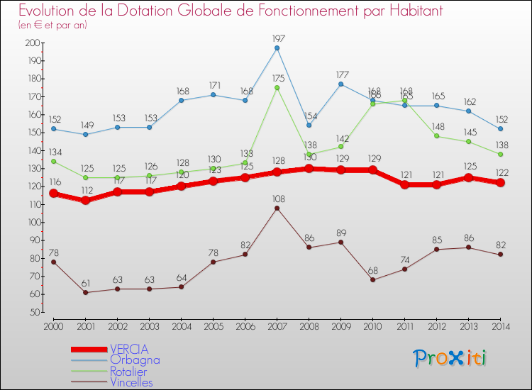 Evolution et montant de la dotation globale de fonctionnement par Habitant pour VERCIA et les communes proches de 2000 à 2014. Comparaison des dotations globales de fonctionnement par habitant pour VERCIA et les communes voisines de 2000 à 2014.