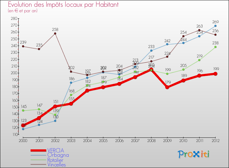 Evolution et montant des impôts locaux par Habitant pour VERCIA et les communes proches Comparaison des impôts locaux par habitant pour VERCIA et les communes voisines