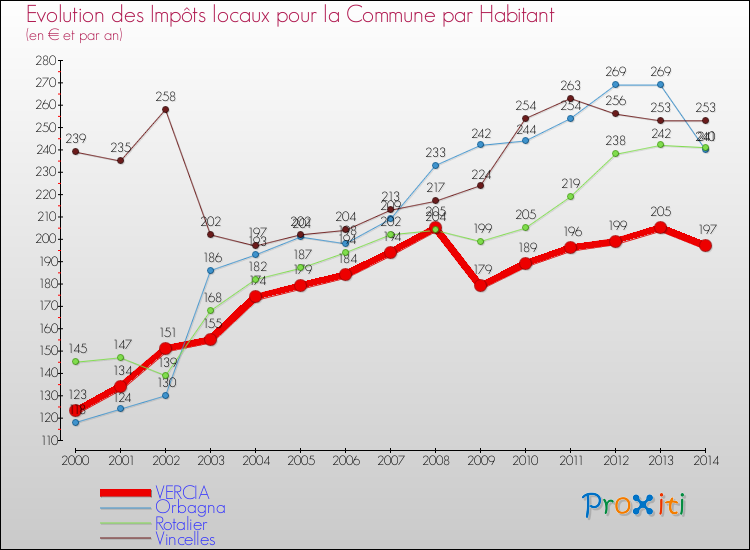 Evolution et montant des impôts locaux par Habitant pour VERCIA et les communes proches de 2000 à 2014 Comparaison des impôts locaux par habitant pour VERCIA et les communes voisines de 2000 à 2014