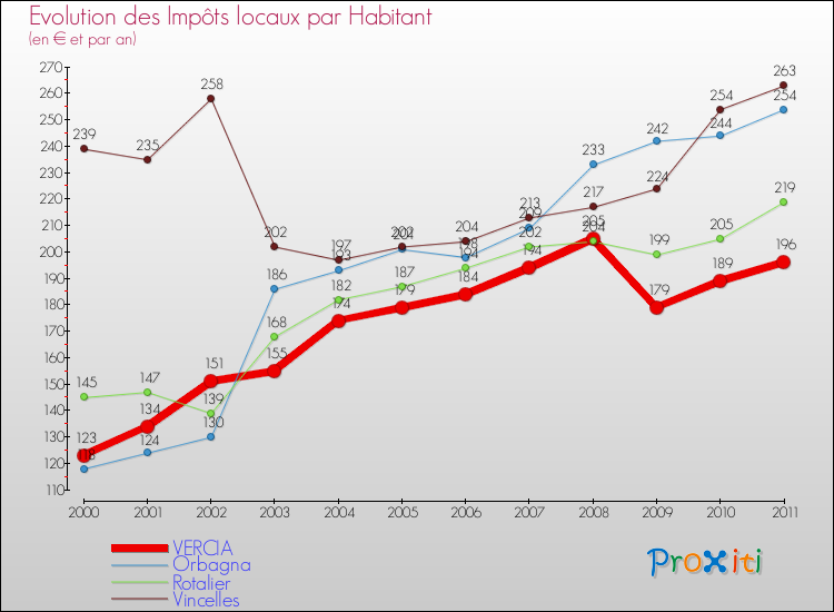 Evolution et montant des impôts locaux par Habitant pour VERCIA et les communes proches Comparaison des impôts locaux par habitant pour VERCIA et les communes voisines