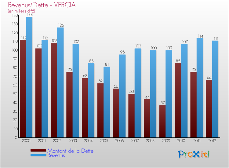 Evolution comparée de la dette et des revenus pour la commune de VERCIA de 2000 à 2012 Comparaison de la dette et des revenus pour VERCIA de 2000 à 2012