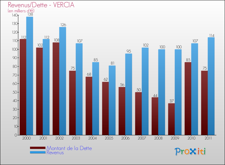 Evolution comparée de la dette et des revenus pour la commune de VERCIA de 2000 à 2011 Comparaison de la dette et des revenus pour VERCIA de 2000 à 2011