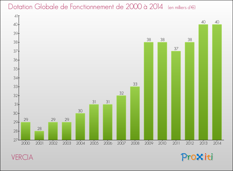 Evolution du montant de la Dotation Globale de Fonctionnement pour la commune de VERCIA de 2000 à 2014 Evolution du montant de la Dotation Globale de Fonctionnement pour VERCIA de 2000 à 2014