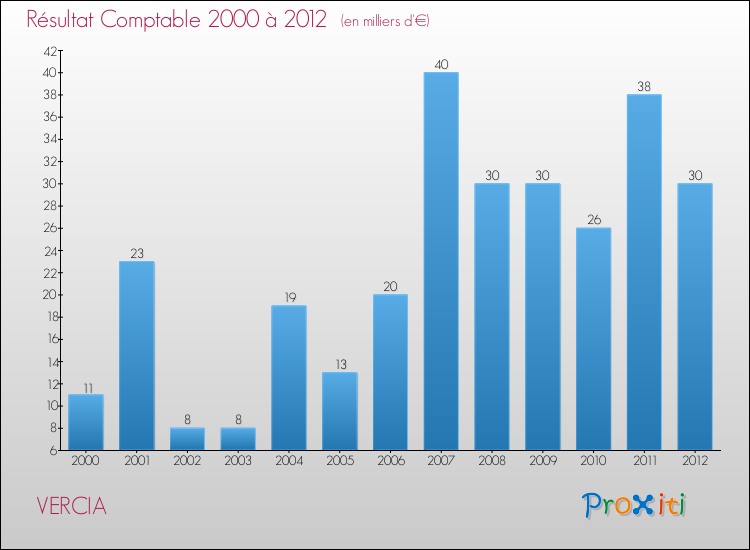 Evolution du résultat comptable pour la commune de VERCIA de 2000 à 2012 Evolution du résultat comptable pour VERCIA de 2000 à 2012
