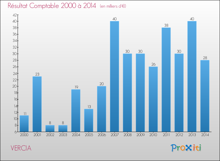 Evolution du résultat comptable pour la commune de VERCIA de 2000 à 2014 Evolution du résultat comptable pour VERCIA de 2000 à 2014