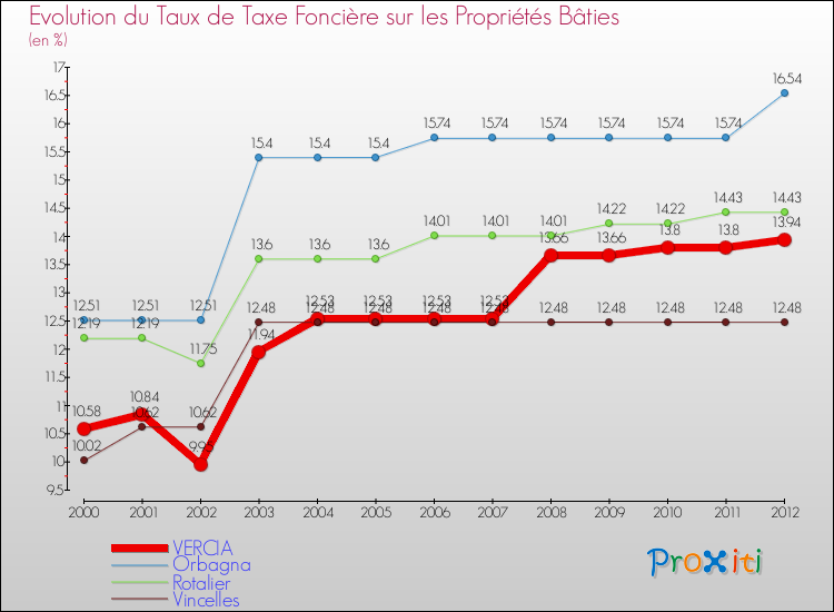 Evolution du taux de la taxe foncière sur le bati pour VERCIA et les communes proches de 2000 à 2012 Comparaison des taux de taxe foncière sur le bati pour VERCIA et les communes voisines de 2000 à 2012