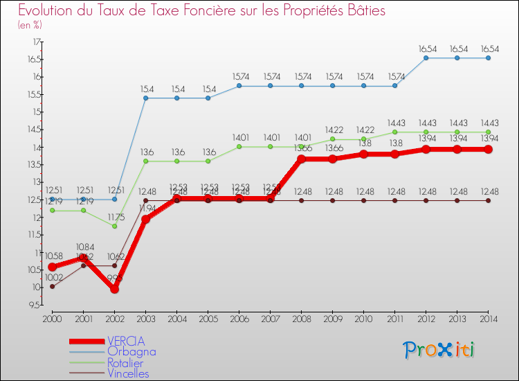 Evolution du taux de la taxe foncière sur le bati pour VERCIA et les communes proches de 2000 à 2014 Comparaison des taux de taxe foncière sur le bati pour VERCIA et les communes voisines de 2000 à 2014