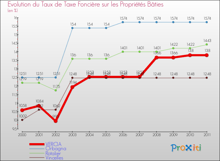 Evolution du taux de la taxe foncière sur le bati pour VERCIA et les communes proches Comparaison des taux de taxe foncière sur le bati pour VERCIA et les communes voisines