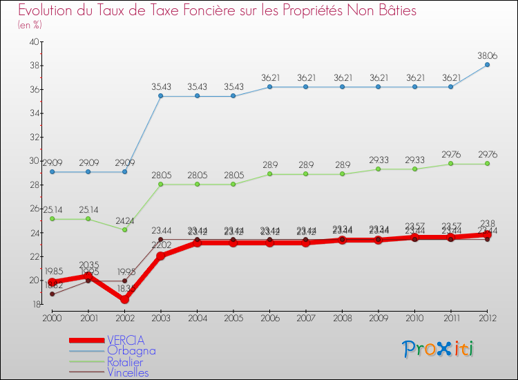 Evolution du taux de la taxe foncière sur les immeubles et terrains non batis pour VERCIA et les communes proches de 2000 à 2012 Comparaison des taux de la taxe foncière sur les immeubles et terrains non batis pour VERCIA et les communes voisines de 2000 à 2012