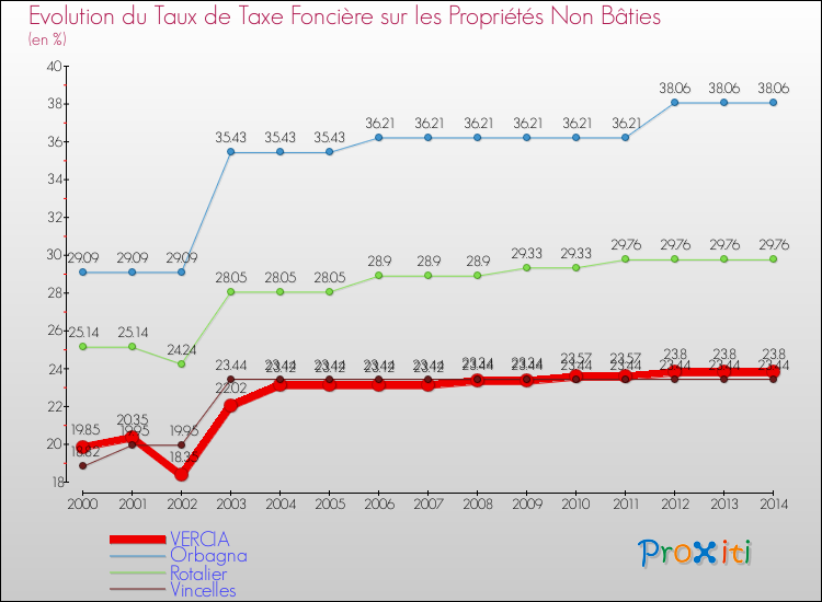 Evolution du taux de la taxe foncière sur les immeubles et terrains non batis pour VERCIA et les communes proches de 2000 à 2014 Comparaison des taux de la taxe foncière sur les immeubles et terrains non batis pour VERCIA et les communes voisines de 2000 à 2014