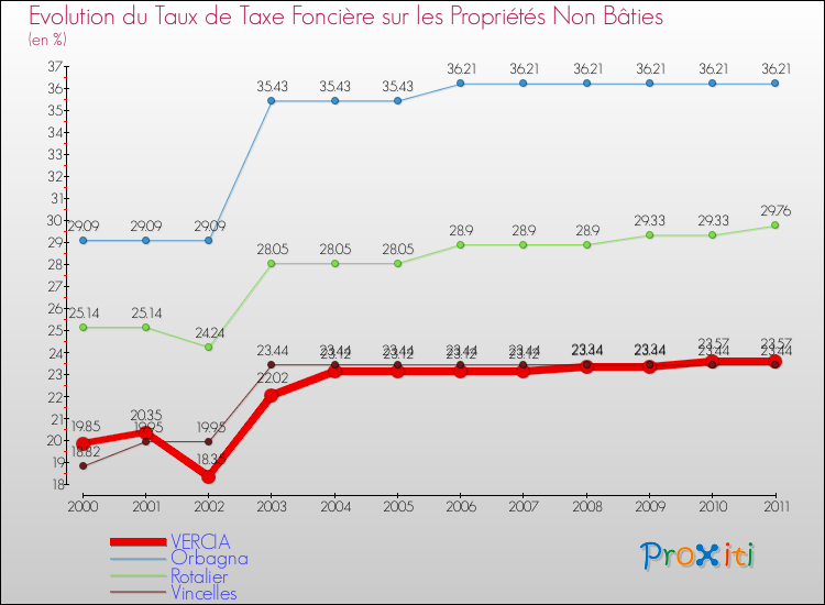 Evolution du taux de la taxe foncière sur les immeubles et terrains non batis pour VERCIA et les communes proches Comparaison des taux de la taxe foncière sur les immeubles et terrains non batis pour VERCIA et les communes voisines