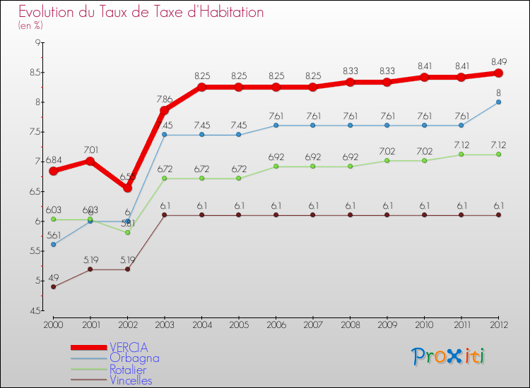 Evolution du taux de la taxe d'habitation pour VERCIA et les communes proches Comparaison des taux de la taxe d'habitation pour VERCIA et les communes voisines