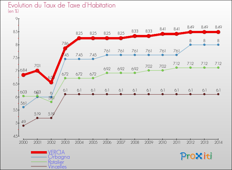 Evolution du taux de la taxe d'habitation pour VERCIA et les communes proches de 2000 à 2014 Comparaison des taux de la taxe d'habitation pour VERCIA et les communes voisines de 2000 à 2014