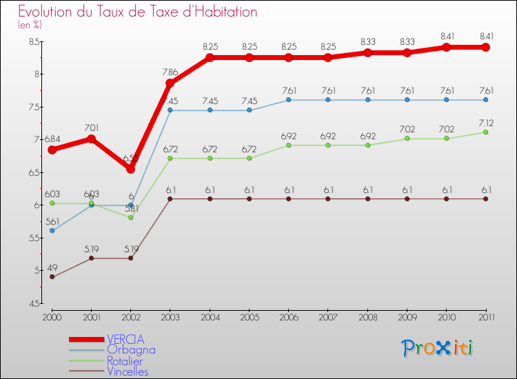 Evolution du taux de la taxe d'habitation pour VERCIA et les communes proches Comparaison des taux de la taxe d'habitation pour VERCIA et les communes voisines