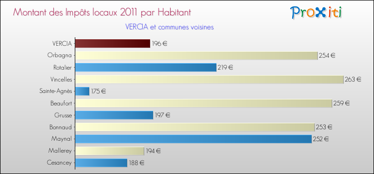Montant des impôts locaux par Habitant pour VERCIA et les communes proches Comparaison des impôts locaux par habitant pour VERCIA et les communes voisines