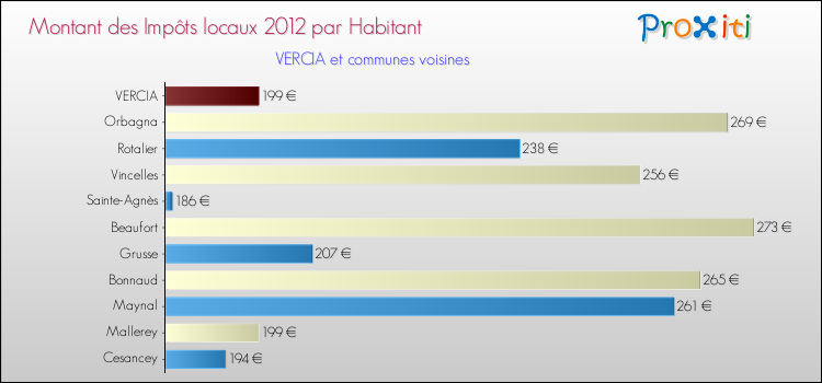 Montant des impôts locaux par Habitant pour VERCIA et les communes proches Comparaison des impôts locaux par habitant pour VERCIA et les communes voisines