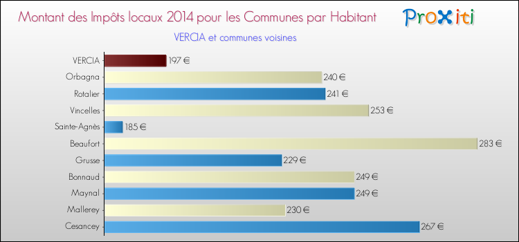 Montant des impôts locaux par Habitant pour VERCIA et les communes proches en 2014 Comparaison des impôts locaux par habitant pour VERCIA et les communes voisines en 2014