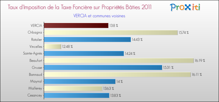 Taux d'imposition de la taxe foncière sur le bati 2011 pour VERCIA et les communes proches Comparaison des taux d'imposition de la taxe foncière sur le bati 2011 pour VERCIA et les communes voisines