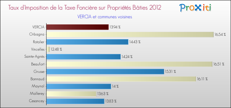 Taux d'imposition de la taxe foncière sur le bati 2012 pour VERCIA et les communes proches Comparaison des taux d'imposition de la taxe foncière sur le bati 2012 pour VERCIA et les communes voisines
