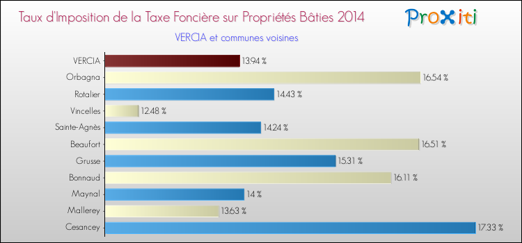 Taux d'imposition de la taxe foncière sur le bati 2014 pour VERCIA et les communes proches Comparaison des taux d'imposition de la taxe foncière sur le bati 2014 pour VERCIA et les communes voisines
