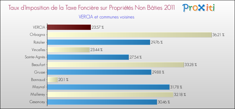 Taux d'imposition de la taxe foncière sur les immeubles et terrains non batis 2011 pour VERCIA et les communes proches Comparaison des taux d'imposition de la taxe foncière sur les immeubles et terrains non batis 2011 pour VERCIA et les communes voisines