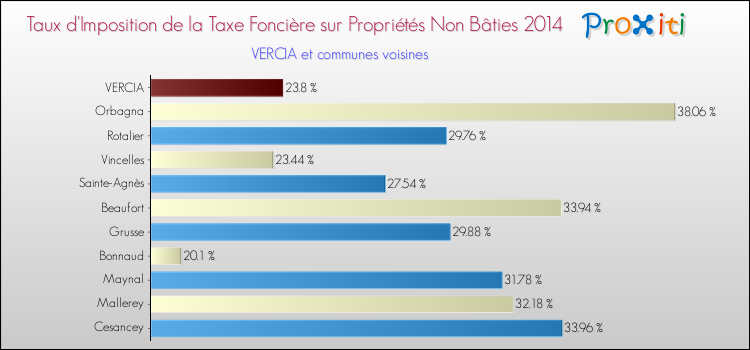 Taux d'imposition de la taxe foncière sur les immeubles et terrains non batis 2014 pour VERCIA et les communes proches Comparaison des taux d'imposition de la taxe foncière sur les immeubles et terrains non batis 2014 pour VERCIA et les communes voisines