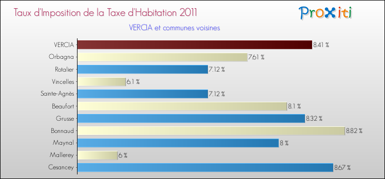 Taux d'imposition de la taxe d'habitation 2011 pour VERCIA et les communes proches Comparaison des taux d'imposition de la taxe d'habitation 2011 pour VERCIA et les communes voisines