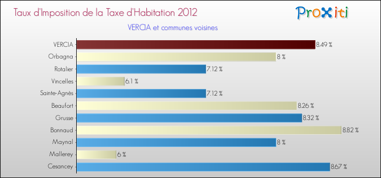 Taux d'imposition de la taxe d'habitation 2012 pour VERCIA et les communes proches Comparaison des taux d'imposition de la taxe d'habitation 2012 pour VERCIA et les communes voisines