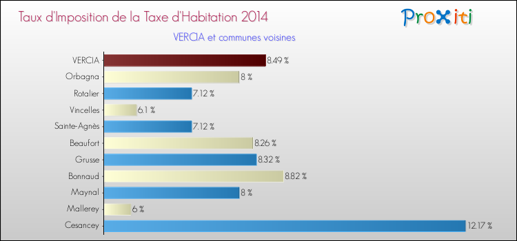Taux d'imposition de la taxe d'habitation 2014 pour VERCIA et les communes proches Comparaison des taux d'imposition de la taxe d'habitation 2014 pour VERCIA et les communes voisines