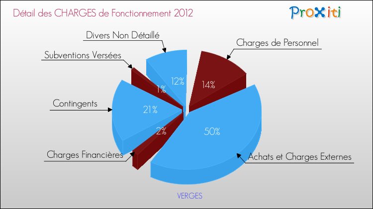 Décomposition des Charges de Fonctionnement 2012 de la commune de VERGES Charges de Fonctionnement 2012 pour la commune de VERGES