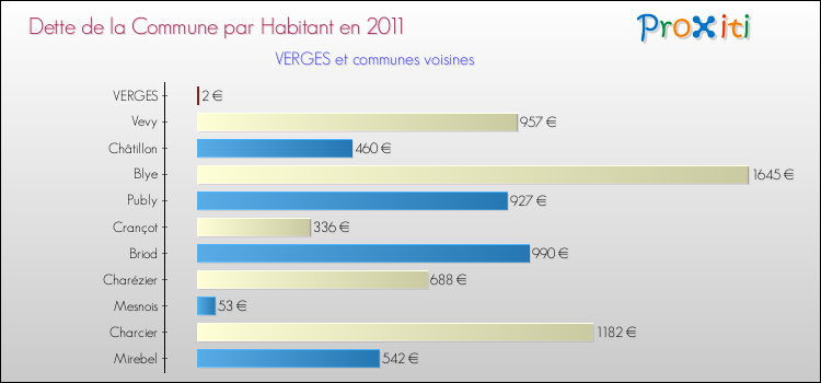 Dette par habitant de la commune en 2011 pour VERGES et les communes proches Comparaison de la dette par habitant de la commune en 2011 pour VERGES et les communes voisines