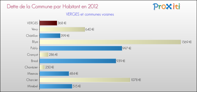 Dette par habitant de la commune en 2012 pour VERGES et les communes proches Comparaison de la dette par habitant de la commune en 2012 pour VERGES et les communes voisines