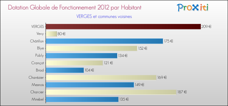 Montant des dotations globales de fonctionnement DGF par Habitant pour VERGES et les communes proches Comparaison des des dotations globales de fonctionnement DGF par habitant pour VERGES et les communes voisines