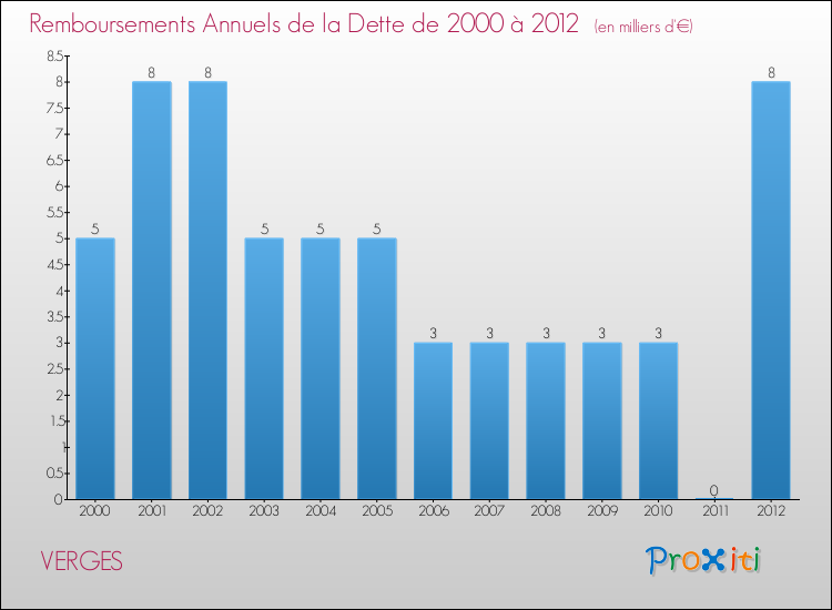 Evolution de l'annuité de la dette pour la commune de VERGES de 2000 à 2012 Annuités de la dette pour VERGES de 2000 à 2012