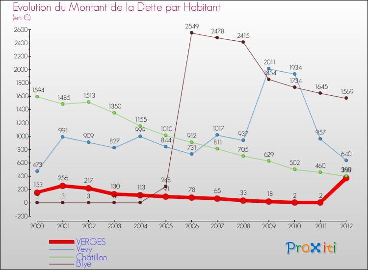 Evolution de la dette par habitant pour la commune de VERGES et les communes proches de 2000 à 2012 Comparaison de la dette par habitant pour VERGES et les communes voisines de 2000 à 2012