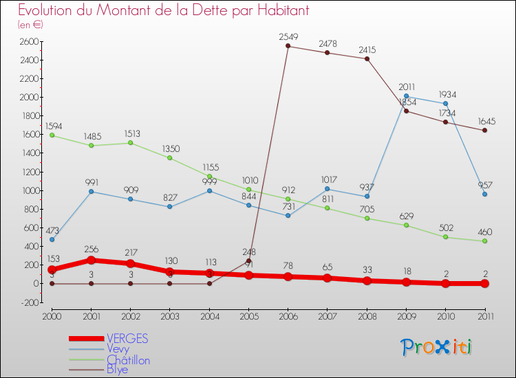 Evolution de la dette par habitant pour la commune de VERGES et les communes proches Comparaison de la dette par habitant pour VERGES et les communes voisines