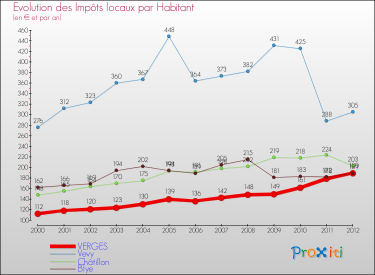 Evolution et montant des impôts locaux par Habitant pour VERGES et les communes proches Comparaison des impôts locaux par habitant pour VERGES et les communes voisines