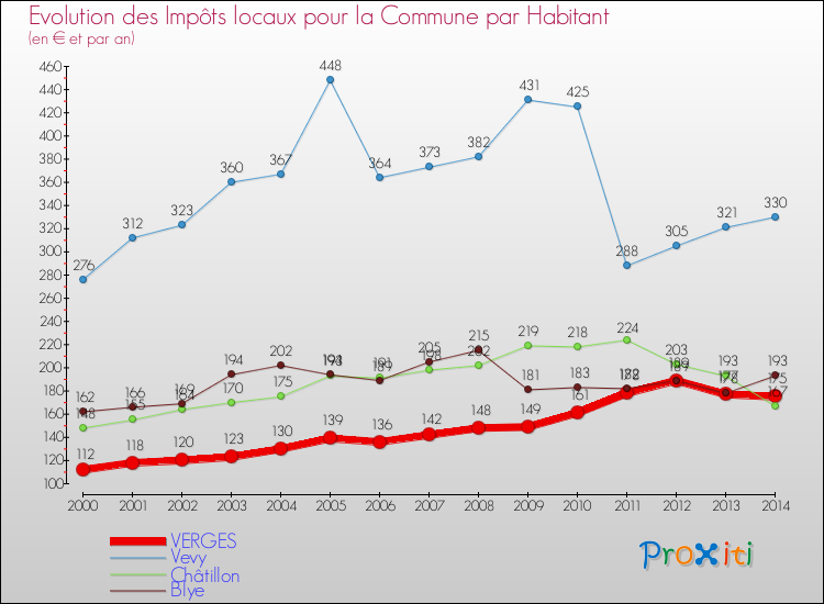 Evolution et montant des impôts locaux par Habitant pour VERGES et les communes proches de 2000 à 2014 Comparaison des impôts locaux par habitant pour VERGES et les communes voisines de 2000 à 2014
