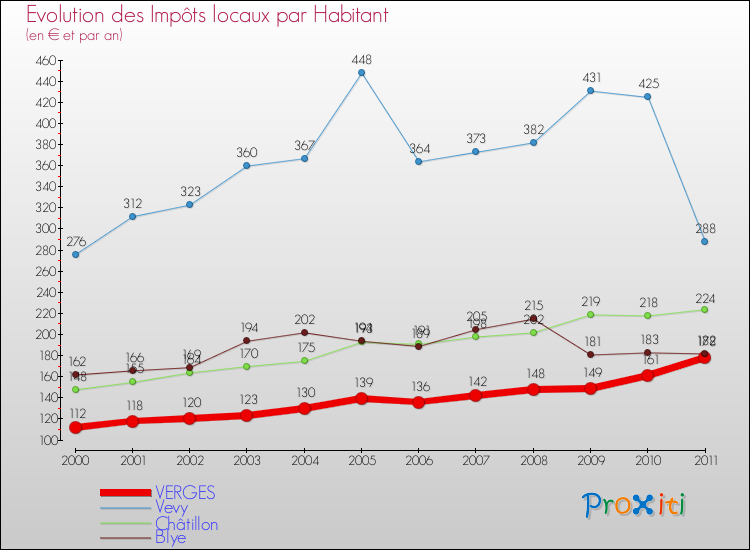 Evolution et montant des impôts locaux par Habitant pour VERGES et les communes proches Comparaison des impôts locaux par habitant pour VERGES et les communes voisines