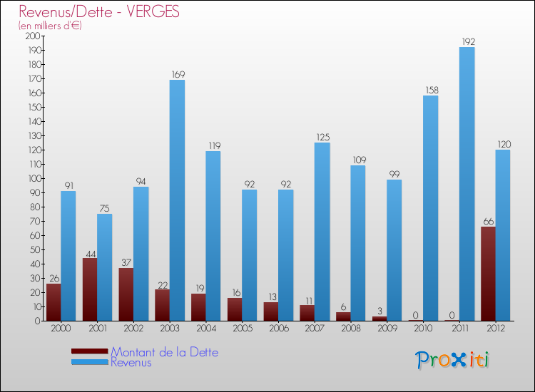 Evolution comparée de la dette et des revenus pour la commune de VERGES de 2000 à 2012 Comparaison de la dette et des revenus pour VERGES de 2000 à 2012
