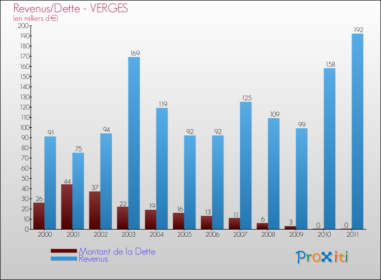 Evolution comparée de la dette et des revenus pour la commune de VERGES de 2000 à 2011 Comparaison de la dette et des revenus pour VERGES de 2000 à 2011