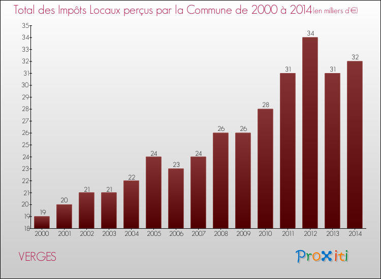 Evolution des Impôts Locaux pour la commune de VERGES de 2000 à 2014 Evolution des Impôts Locaux pour VERGES de 2000 à 2014