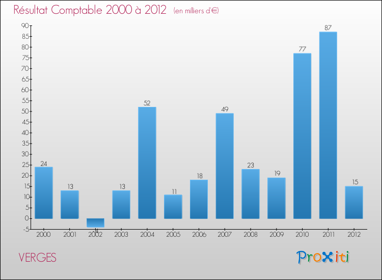 Evolution du résultat comptable pour la commune de VERGES de 2000 à 2012 Evolution du résultat comptable pour VERGES de 2000 à 2012