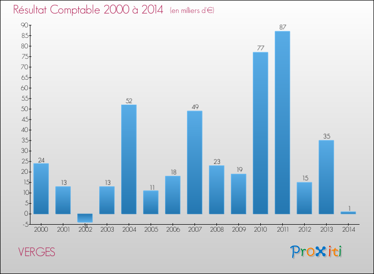 Evolution du résultat comptable pour la commune de VERGES de 2000 à 2014 Evolution du résultat comptable pour VERGES de 2000 à 2014