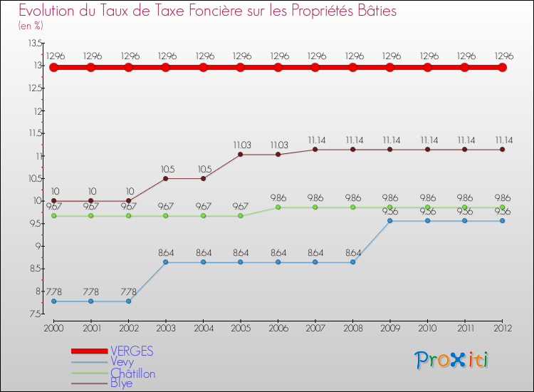 Evolution du taux de la taxe foncière sur le bati pour VERGES et les communes proches de 2000 à 2012 Comparaison des taux de taxe foncière sur le bati pour VERGES et les communes voisines de 2000 à 2012